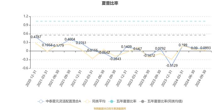 中泰星元灵活配置混合A：2024年第三季度利润5.99亿元 净值增长率11.67%