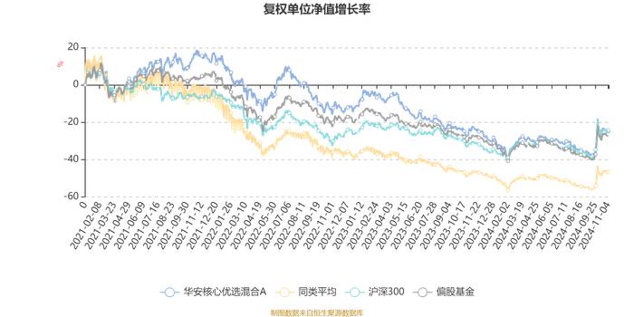 华安核心优选混合A：2024年第三季度利润5076.29万元 净值增长率11.4%