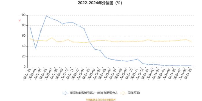 华泰柏瑞聚优智选一年持有期混合A：2024年第三季度利润274.42万元 净值增长率5.49%