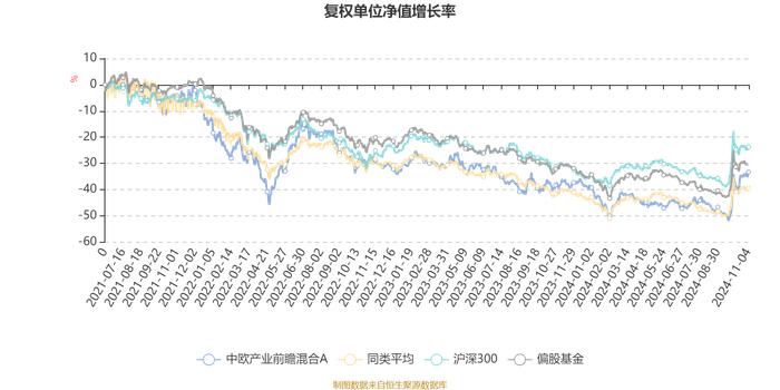 中欧产业前瞻混合A：2024年第三季度利润1.3亿元 净值增长率11.11%