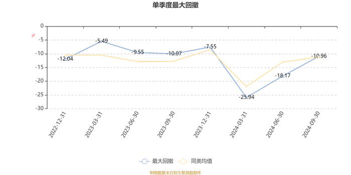 融通价值成长混合A：2024年第三季度利润2405.92万元 净值增长率16.12%