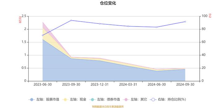 嘉实碳中和主题混合A：2024年第三季度利润297.13万元 净值增长率18.41%