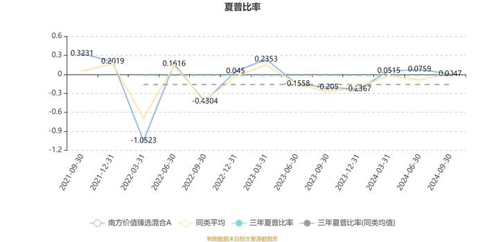 南方价值臻选混合A：2024年第三季度利润1885.67万元 净值增长率6.37%