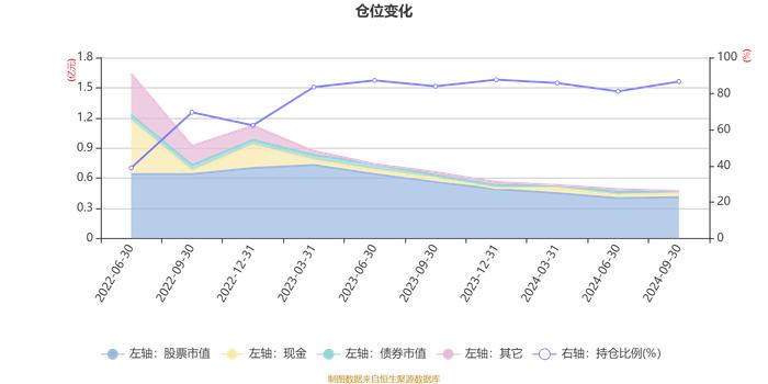 南方竞争优势混合A：2024年第三季度利润423.18万元 净值增长率13.29%