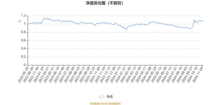 易方达均衡优选一年持有混合A：2024年第三季度利润859.68万元 净值增长率7.26%