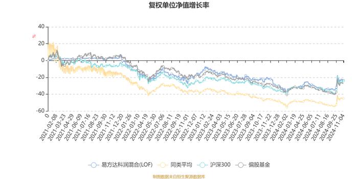 易方达科润混合(LOF)：2024年第三季度利润2.33亿元 净值增长率18.23%