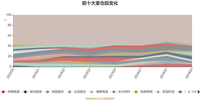 易方达科翔混合：2024年第三季度利润2.46亿元 净值增长率5.7%