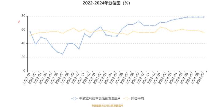 中欧红利优享灵活配置混合A：2024年第三季度利润2.8亿元 净值增长率8.49%