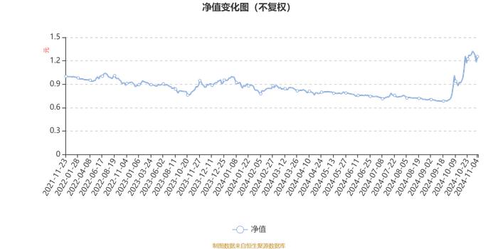 易方达北交所精选两年定开混合A：2024年第三季度利润3710.04万元 净值增长率17.12%