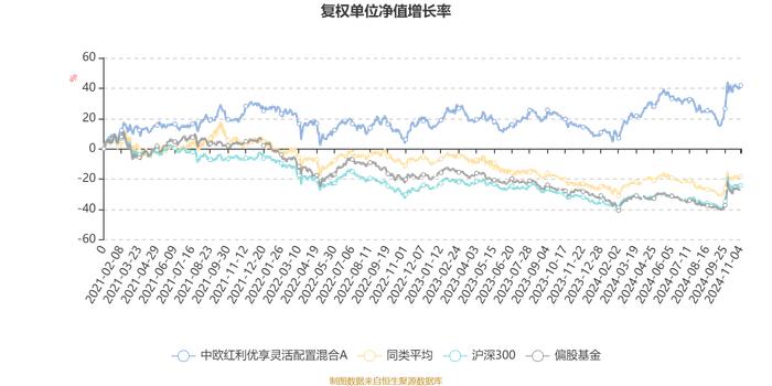 中欧红利优享灵活配置混合A：2024年第三季度利润2.8亿元 净值增长率8.49%