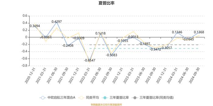 中欧启航三年混合A：2024年第三季度利润1.32亿元 净值增长率13.94%