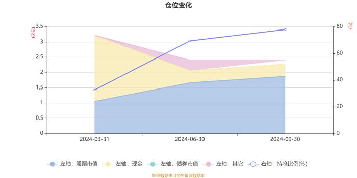 易方达平衡视野混合A1：2024年第三季度利润1605.61万元 净值增长率7.69%