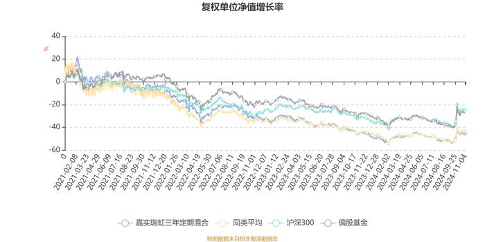 嘉实瑞虹三年定期混合：2024年第三季度利润5214.05万元 净值增长率9.68%