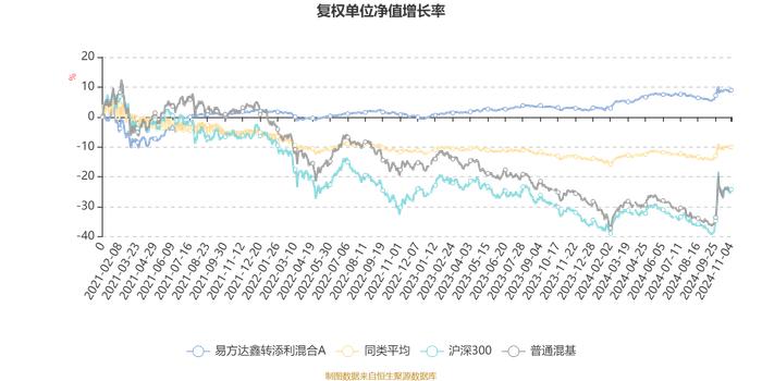 易方达鑫转添利混合A：2024年第三季度利润666.8万元 净值增长率2.1%