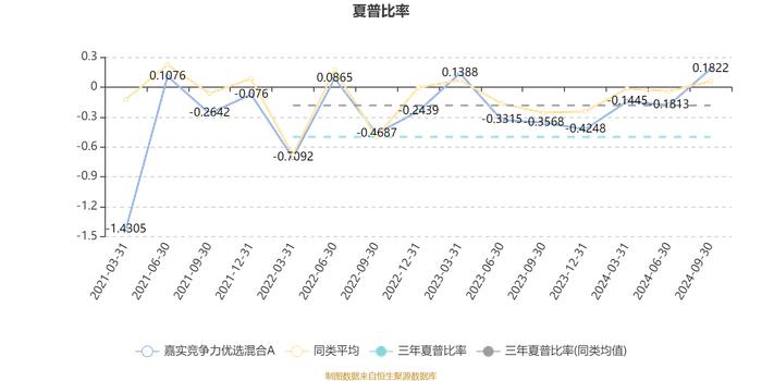 嘉实竞争力优选混合A：2024年第三季度利润3.94亿元 净值增长率22.99%