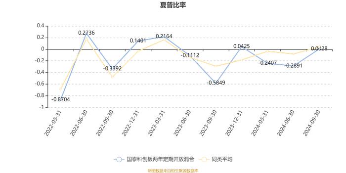 国泰科创板两年定期开放混合：2024年第三季度利润1760.46万元 净值增长率14.86%