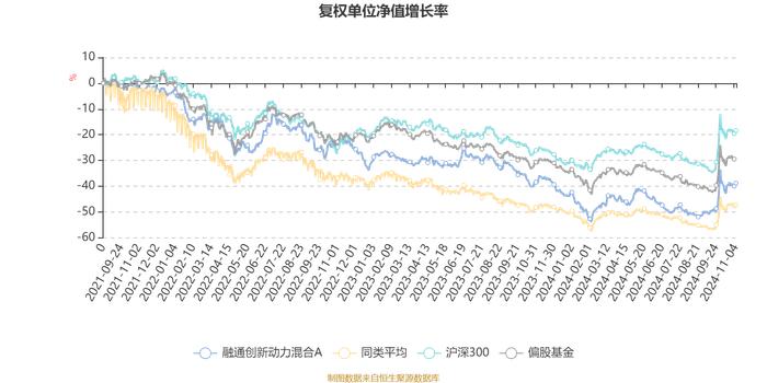 融通创新动力混合A：2024年第三季度利润8047.15万元 净值增长率21.65%