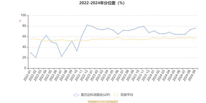 易方达科润混合(LOF)：2024年第三季度利润2.33亿元 净值增长率18.23%