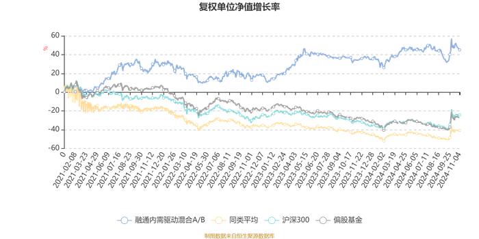 融通内需驱动混合A/B：2024年第三季度利润1.47亿元 净值增长率6.69%