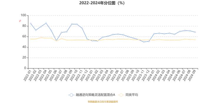 融通逆向策略灵活配置混合A：2024年第三季度利润64.64万元 净值增长率7.69%