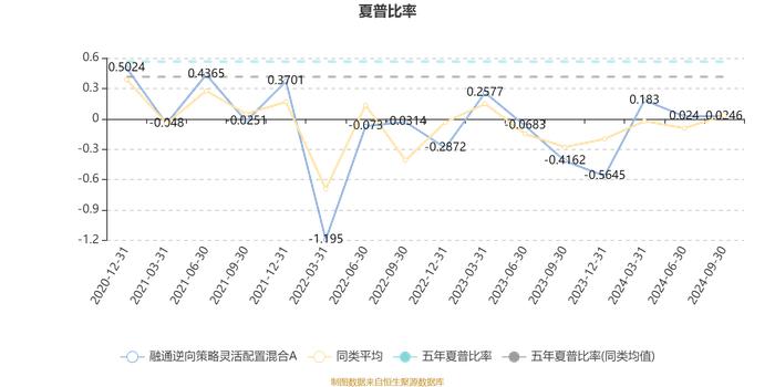 融通逆向策略灵活配置混合A：2024年第三季度利润64.64万元 净值增长率7.69%