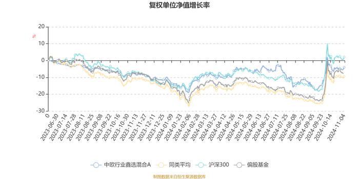 中欧行业鑫选混合A：2024年第三季度利润432.32万元 净值增长率4.7%