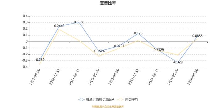 融通价值成长混合A：2024年第三季度利润2405.92万元 净值增长率16.12%