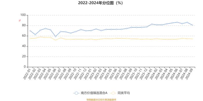 南方价值臻选混合A：2024年第三季度利润1885.67万元 净值增长率6.37%