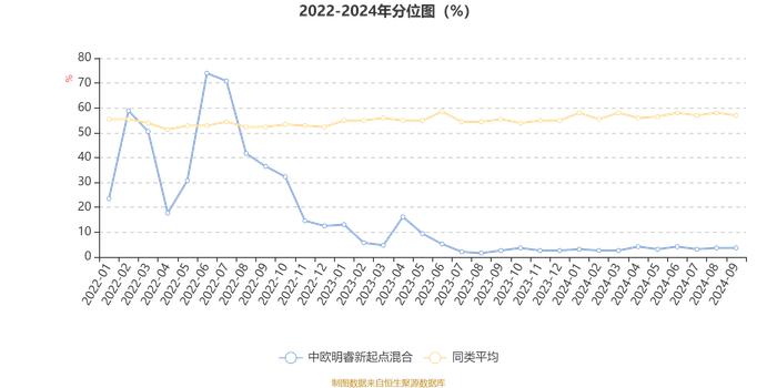 中欧明睿新起点混合：2024年第三季度利润1.13亿元 净值增长率10.09%