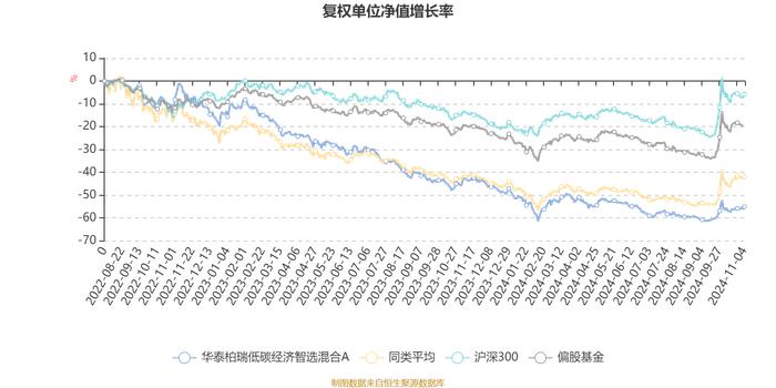 华泰柏瑞低碳经济智选混合A：2024年第三季度利润1955.13万元 净值增长率9.89%