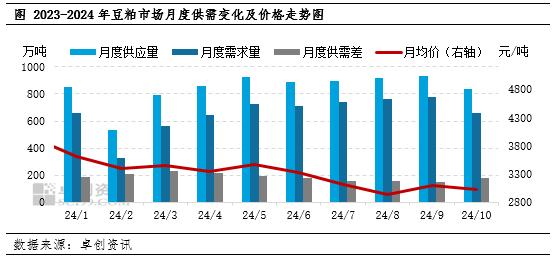 11月豆粕价格底部有望抬升 但谨防外部因素影响