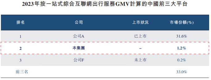 航班、高铁管家运营商活力集团冲港股：市场份额仅1.2%，拳头产品曾遭工信部通报