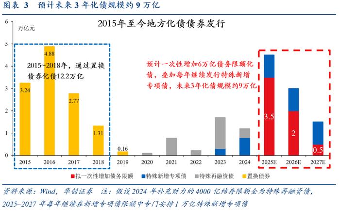 化债的三点增量信息：谁来化，怎么化，化什么？