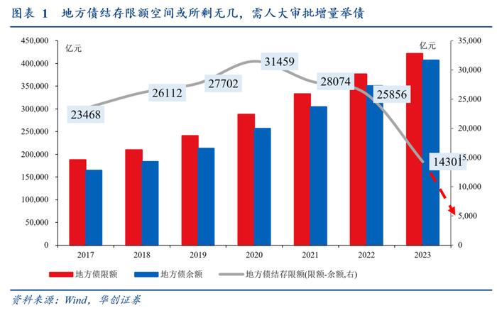 化债的三点增量信息：谁来化，怎么化，化什么？