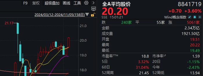 A股大爆发，又创纪录！超5000只个股上涨，今天，传来3个积极信号