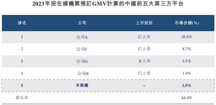 航班、高铁管家运营商活力集团冲港股：市场份额仅1.2%，拳头产品曾遭工信部通报