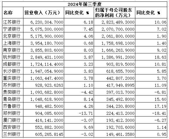 A股前3季城商行净利排名 宁波银行排第2超车北京银行