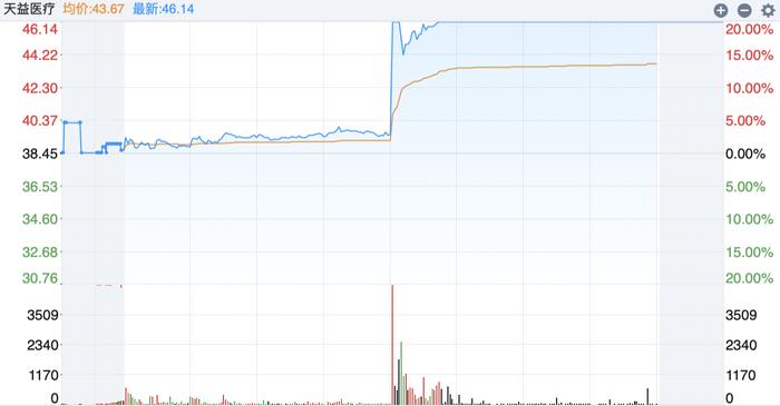 签下海外重大销售合同，天益医疗盘中直线20CM涨停，股价长期破发