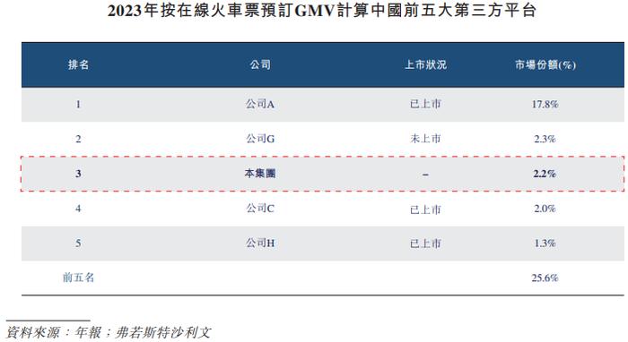 航班、高铁管家运营商活力集团冲港股：市场份额仅1.2%，拳头产品曾遭工信部通报