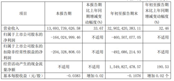 海南橡胶公司及责任人被通报批评 前三季度亏损超4亿元