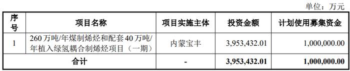 宝丰能源终止不超100亿元定增 为中信证券项目