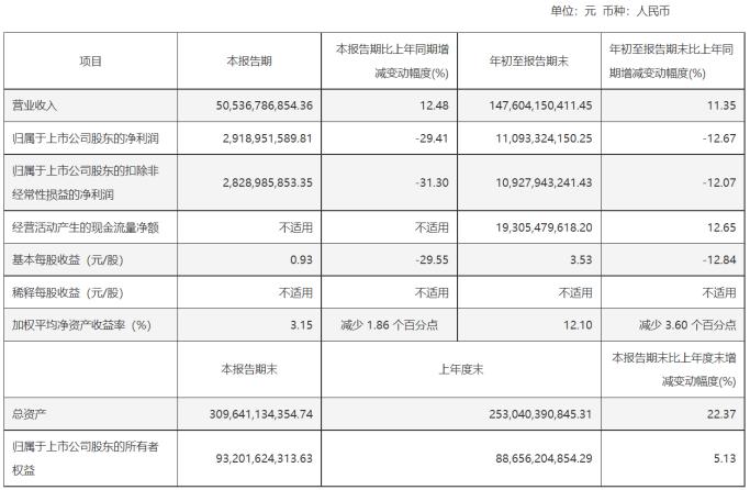 产品价格下降 万华化学前三季度净利润下滑12.67%