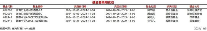 今日4只基金募集期变动