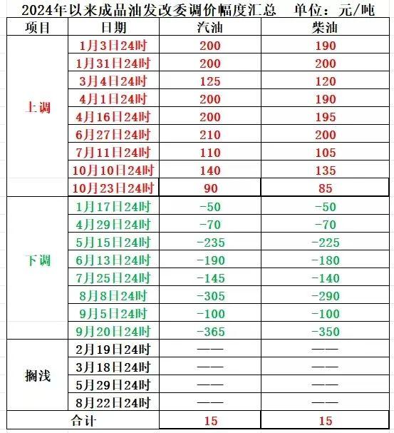 注意！油价可能要降了 本轮成品油零售限价大概率下调