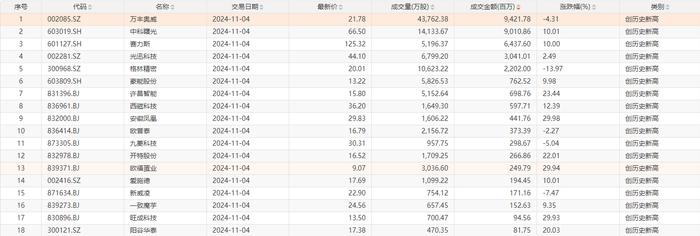 4日18只个股股价创历史新高 主要集中在交运设备、电子设备等行业