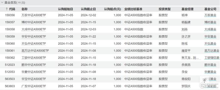 24只中证A500指数基金今日同台竞技，首批10只中证A500ETF的总规模已突破723亿元