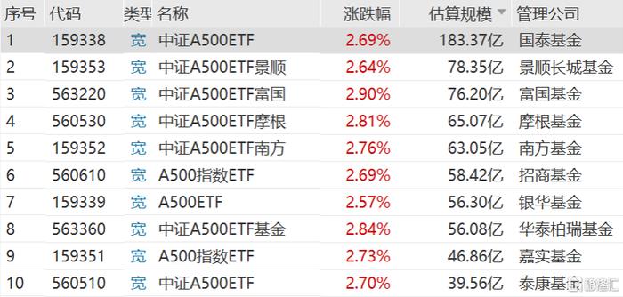 24只中证A500指数基金今日同台竞技，首批10只中证A500ETF的总规模已突破723亿元