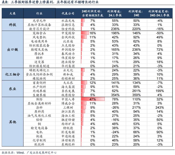 透视A股三季报：哪些行业有望率先反转？