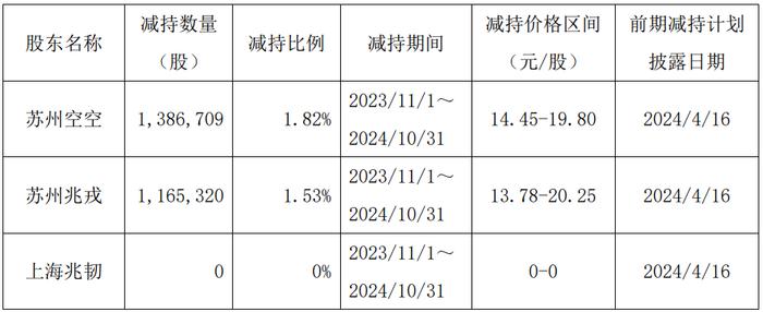 破发股富吉瑞股东拟减持 2021上市募4亿华英证券保荐