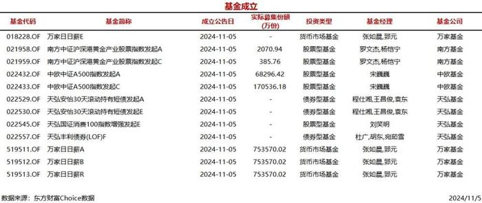 今日12只基金公告成立